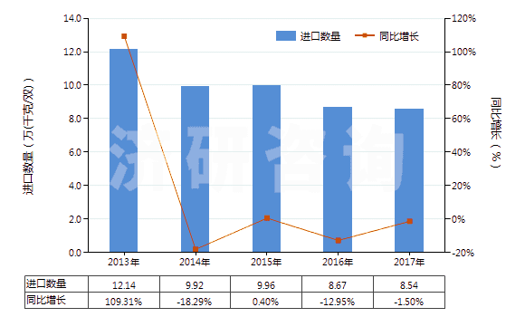 2013-2017年中國橡、塑或革外底的其他短統(tǒng)靴（內(nèi)底＜24cm）(HS64039191)進口量及增速統(tǒng)計